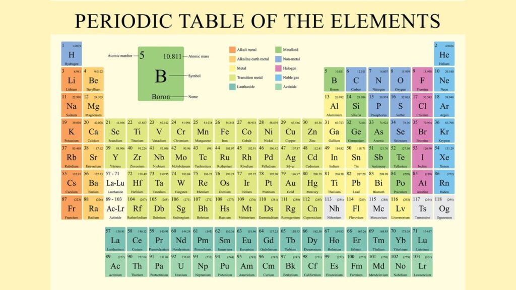 How the Periodic Table of the Elements is Arranged