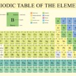 How the Periodic Table of the Elements is Arranged