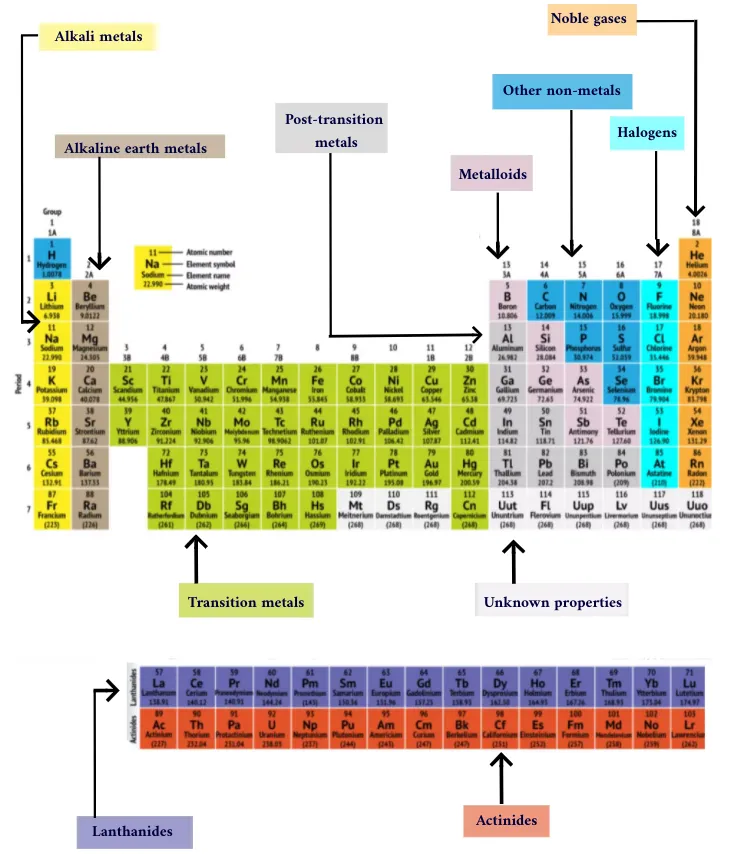 How the Periodic Table of the Elements is Arranged: A Comprehensive Guide