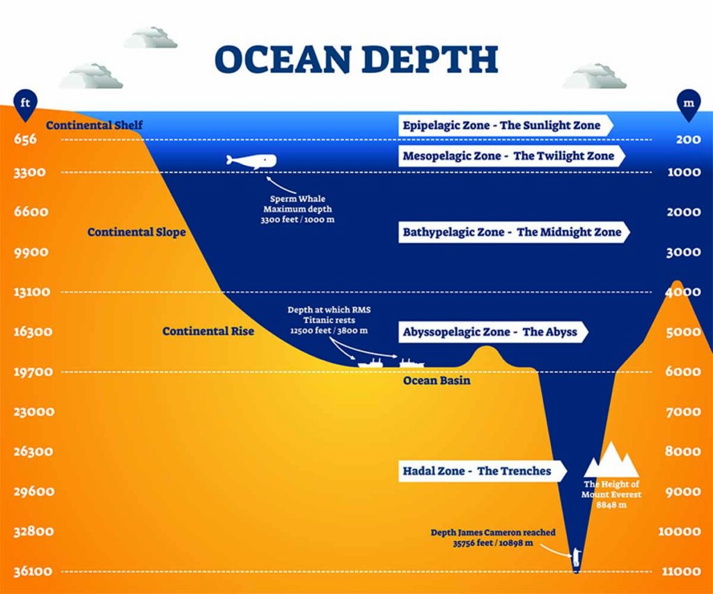 How Deep is the Mariana Trench?